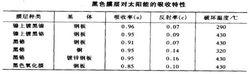 選擇吸收