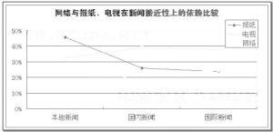 媒介依賴論