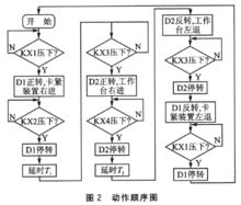 動作順序