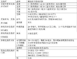 金融期貨期權契約