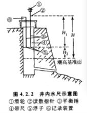 井內水尺