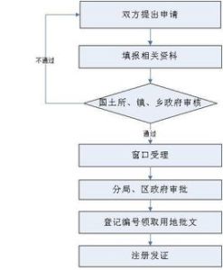 國有土地使用權