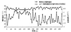 圖1標準型紅外輻射計測定值與黑體源標定值的對比曲線