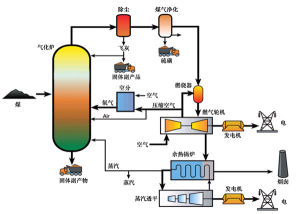 煤氣化