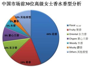 香水調查數據8