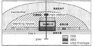 “機動交通”引導發展模式