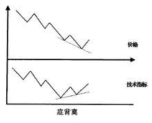 技術指標-底背離