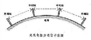 無線電接力通信