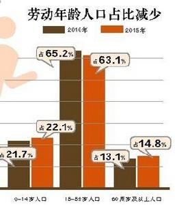 勞動年齡人口