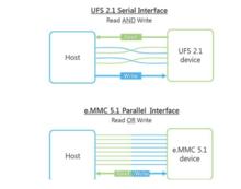 UFS2.0和eMMC5.1