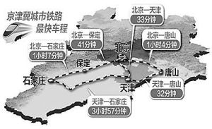 京津冀交通一體化