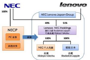 NEC聯想日本集團