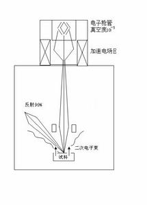 SEM原理圖