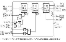 DAC0832內部結構框圖