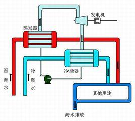 海洋溫差發電