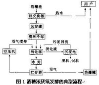 厭氧發酵