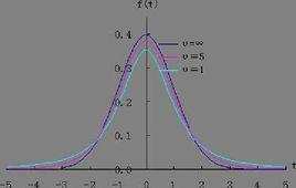 t分布