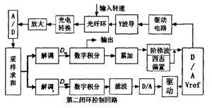 雙閉環控制原理框圖