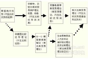 比較優勢