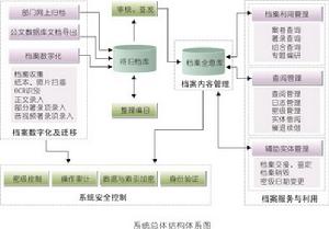 數位化管理