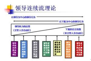 領導行為方式理論