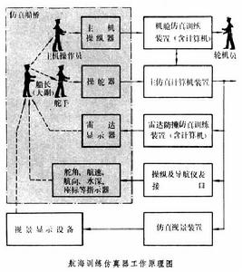 航海訓練仿真器