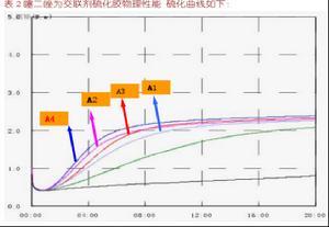 新型CPE硫化劑