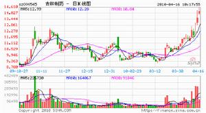 吉林製藥股價圖