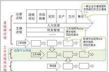 流程治理的戰略導向性示意圖