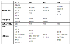 2013年各短租平台的產品與服務對比1