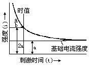 強度時間曲線檢查