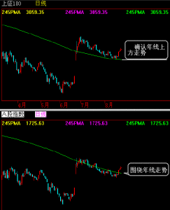 上證180指數