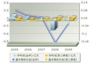 盈利趨勢