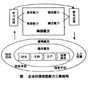 價值創造能力