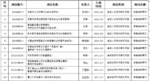 安徽工程大學機電學院代表性教科研項目立項