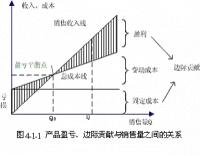 邊際貢獻