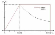 圖1   交流電測功機工作特性曲線