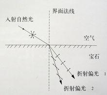 光攝入寶石後有2-3個折射率