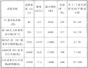 身管炮和無控火箭的比較