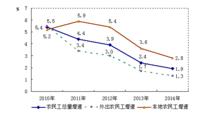 農民工[戶籍在農村的務工群體]