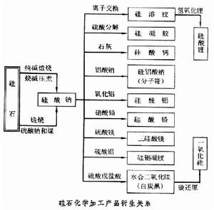 矽石化學加工