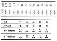 琴律[中國古代樂律學]