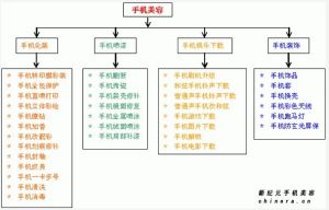 新紀元手機美容