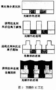 銅連線技術