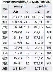 新加坡華人祖籍地人數統計圖