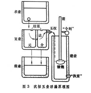 沈括玉壺浮漏原理圖