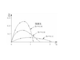 阻塞比