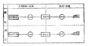 佇列控制