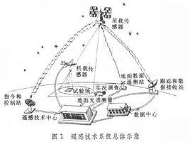 遙感技術系統