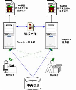 夥伴關係管理